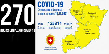 За добу на Рівненщині +270 нових випадків Covid-19, восьмеро людей померли